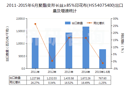 2011-2015年6月聚酯變形長絲≥85％印花布(HS54075400)出口量及增速統(tǒng)計(jì)